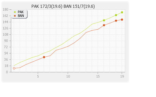 Pakistan vs Bangladesh 4th Match Runs Progression Graph