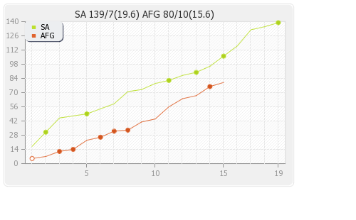 South Africa vs Afghanistan 12th Match Runs Progression Graph