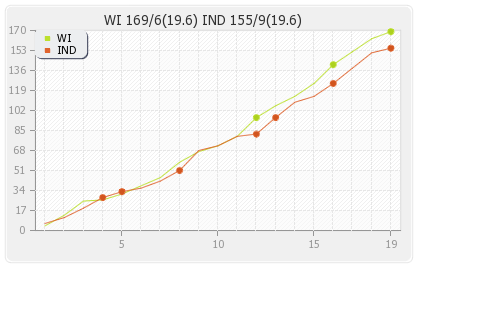 West Indies vs India 19th Match Runs Progression Graph