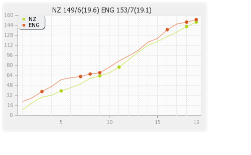 New Zealand vs England 22nd Match Runs Progression Graph