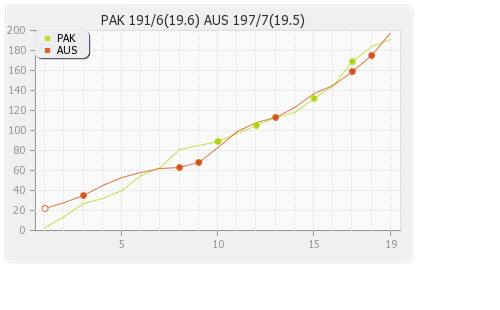 Pakistan vs Australia 2nd Semi-Final Runs Progression Graph