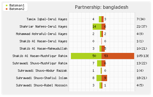 Zimbabwe vs Bangladesh 1st ODI Partnerships Graph