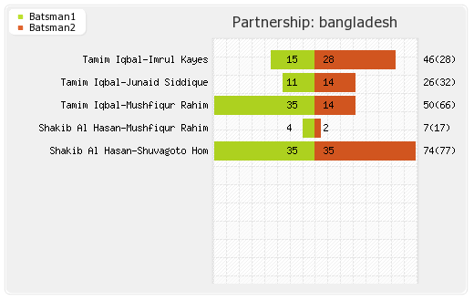 Zimbabwe vs Bangladesh 4th ODI Partnerships Graph