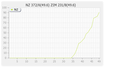 New Zealand vs Zimbabwe 2nd ODI Runs Progression Graph