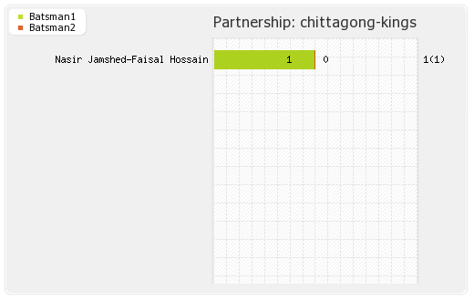  Chittagong Kings vs Khulna Royal Bengals 5th Match Partnerships Graph