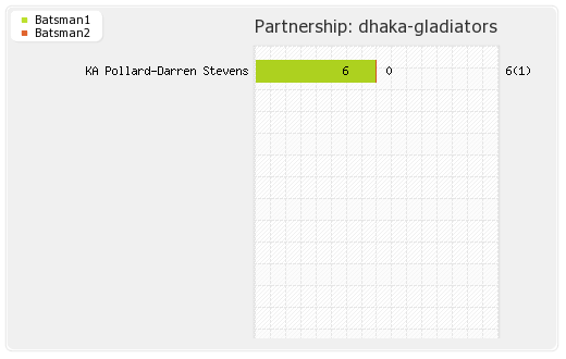 Dhaka Gladiators vs Sylhet Royals 21st Match Partnerships Graph