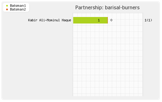 Barisal Burners vs Khulna Royal Bengals 22nd Match Partnerships Graph