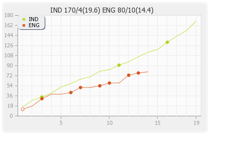 England vs India 10th Match Runs Progression Graph