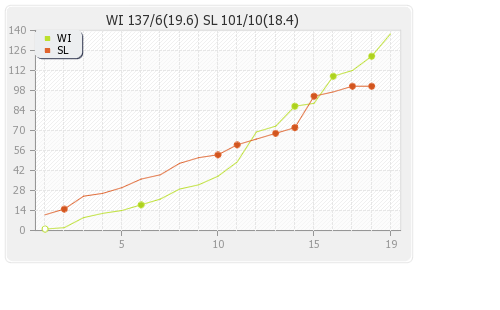 Sri Lanka vs West Indies Final Match Runs Progression Graph