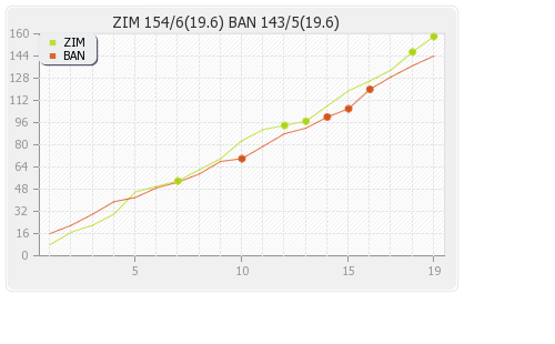 Zimbabwe vs Bangladesh 1st Match Runs Progression Graph