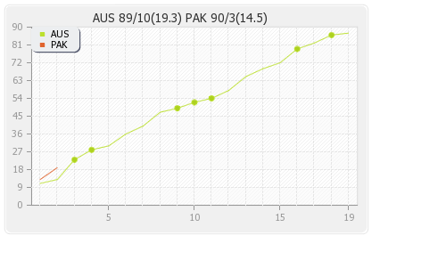Australia vs Pakistan 1st T20I Runs Progression Graph