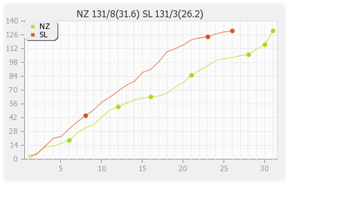 Sri Lanka vs New Zealand 4th ODI Runs Progression Graph