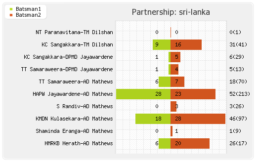 Sri Lanka vs New Zealand 2nd Test Partnerships Graph