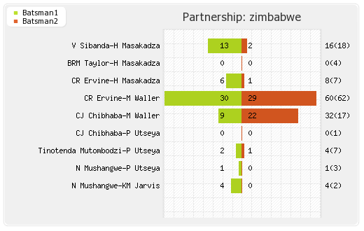 West Indies vs Zimbabwe 1st T20I Partnerships Graph