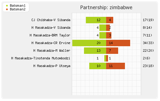 West Indies vs Zimbabwe 2nd T20I Partnerships Graph