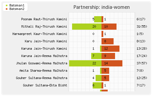 India Women vs Sri Lanka Women 12th Match Partnerships Graph