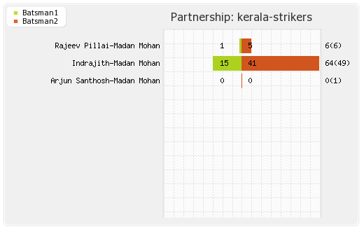 Bhojpuri Dabangs vs Kerala Strikers 5th Match Partnerships Graph