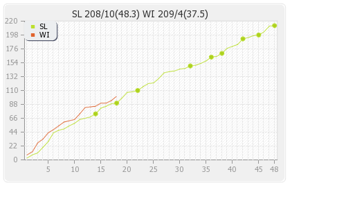 West Indies vs Sri Lanka 1st Match Runs Progression Graph