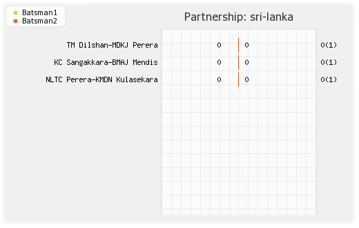 Sri Lanka vs West Indies 6th Match Partnerships Graph