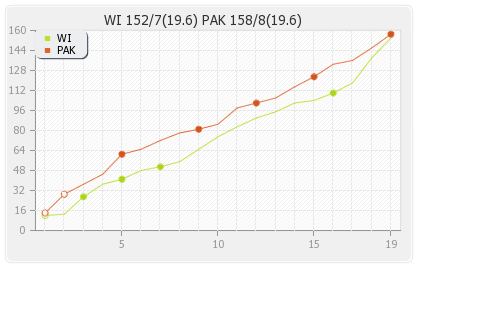 West Indies vs Pakistan 1st T20I Runs Progression Graph
