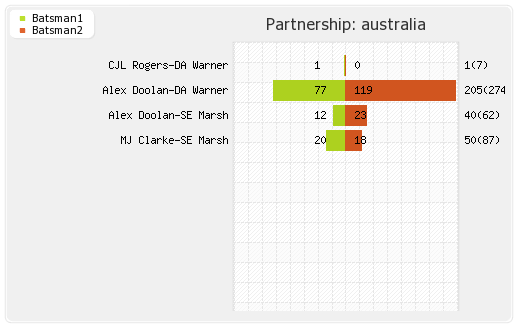 South Africa vs Australia 1st Test  Partnerships Graph