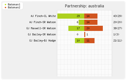 Australia vs South Africa 3rd T20I Partnerships Graph