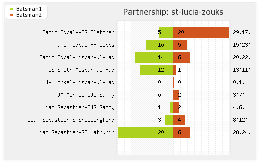 Antigua Hawksbills vs St Lucia Zouks 8th Match Partnerships Graph