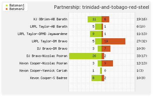 Jamaica Tallawahs vs Trinidad and Tobago Red Steel 21st Match Partnerships Graph