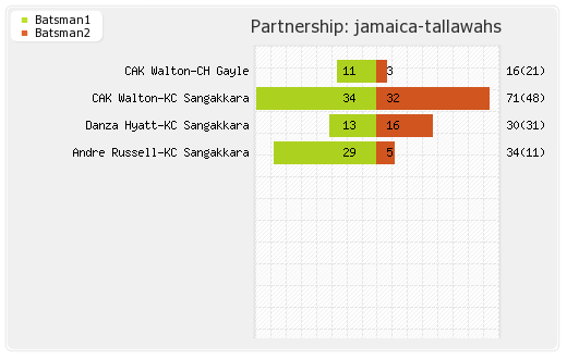 Barbados Tridents vs Jamaica Tallawahs 2nd Semi-Final Partnerships Graph