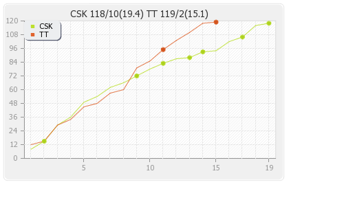 Chennai XI vs Trinidad and Tobago  20th Match Runs Progression Graph