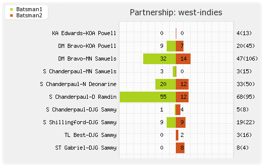 New Zealand vs West Indies 1st Test Partnerships Graph