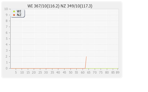 New Zealand vs West Indies 3rd Test Runs Progression Graph