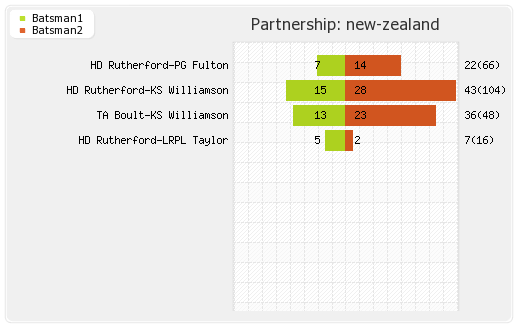 New Zealand vs West Indies 3rd Test Partnerships Graph