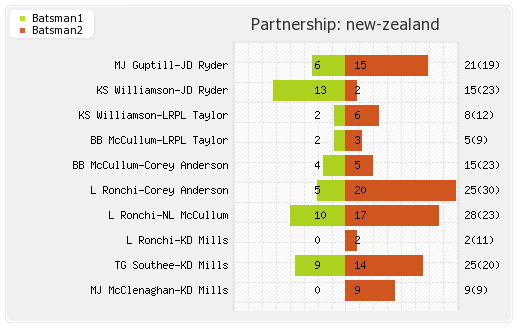New Zealand vs West Indies 5th ODI Partnerships Graph
