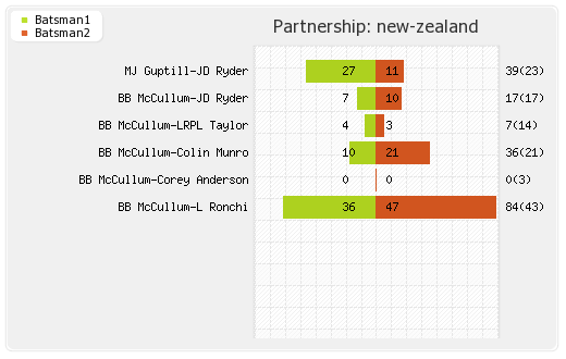 New Zealand vs West Indies 1st T20i Partnerships Graph