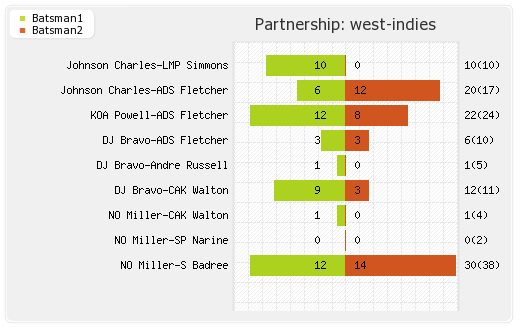 New Zealand vs West Indies 1st T20i Partnerships Graph