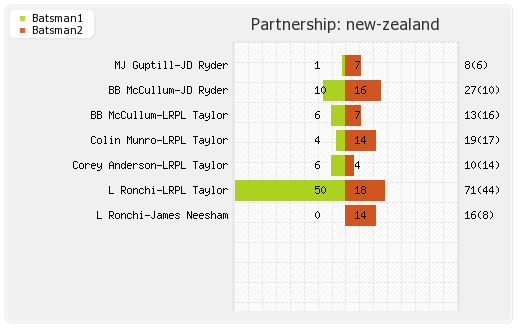 New Zealand vs West Indies 2nd T20i Partnerships Graph