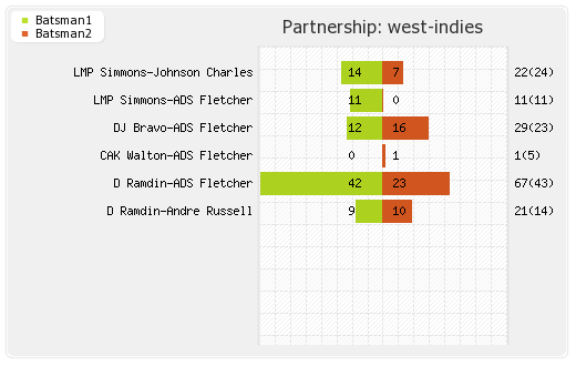 New Zealand vs West Indies 2nd T20i Partnerships Graph