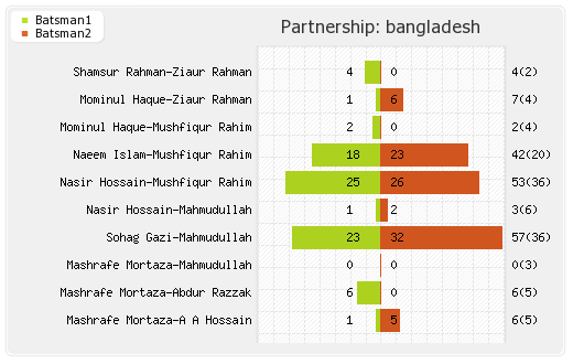 Bangladesh vs New Zealand Only T20I Partnerships Graph