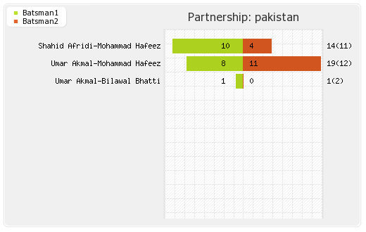 Pakistan vs Sri Lanka 1st ODI Partnerships Graph