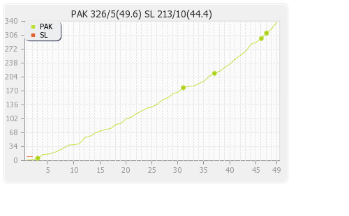 Pakistan vs Sri Lanka 3rd ODI Runs Progression Graph