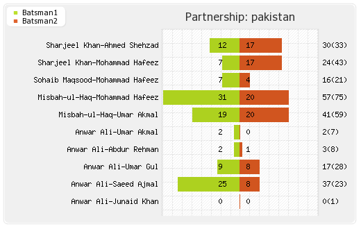 Pakistan vs Sri Lanka 5th ODI Partnerships Graph