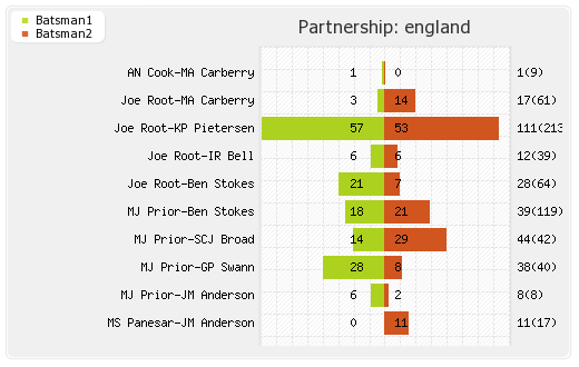 Australia vs England 2nd Test Partnerships Graph