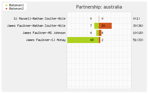 Australia vs England 2nd ODI Partnerships Graph
