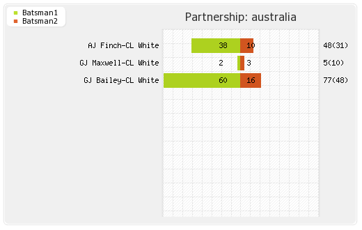 Australia vs England 2nd T20I Partnerships Graph
