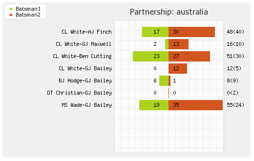 Australia vs England 3rd T20I Partnerships Graph