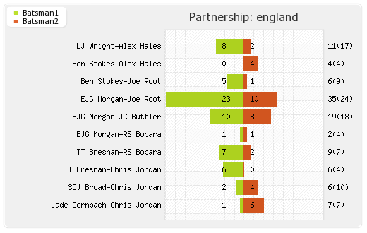 Australia vs England 3rd T20I Partnerships Graph