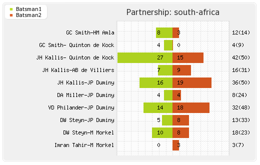 South Africa vs Pakistan 1st ODI Partnerships Graph