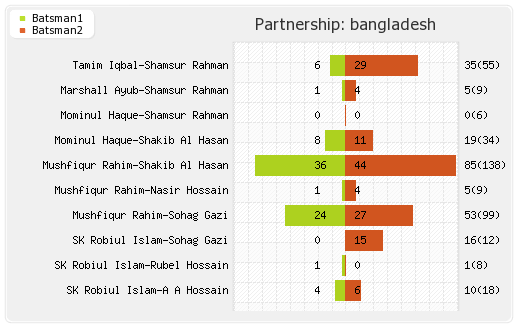 Bangladesh vs Sri Lanka 1st Test Partnerships Graph