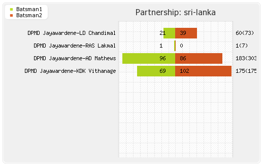 Bangladesh vs Sri Lanka 1st Test Partnerships Graph